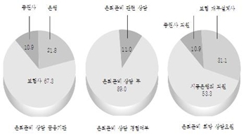                    한국인의 은퇴 관련 의식구조