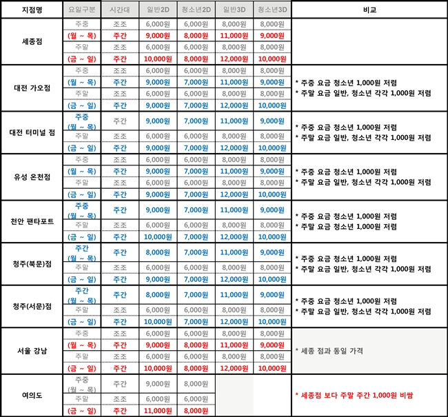 CGV세종점과 세종인근 타지역·서울 일부 CGV 지점의 가격비교.