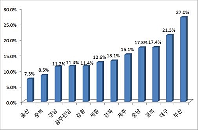▲지역별 지역인재 채용현황(2016년, %)